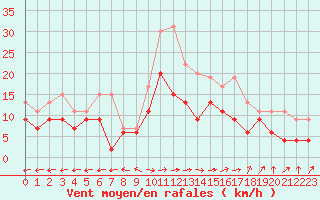 Courbe de la force du vent pour Avord (18)