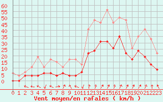 Courbe de la force du vent pour Tarbes (65)