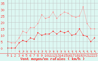 Courbe de la force du vent pour Le Mans (72)