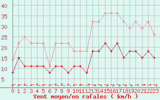 Courbe de la force du vent pour Carcassonne (11)
