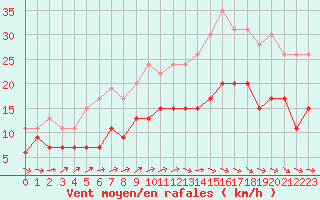 Courbe de la force du vent pour Beauvais (60)