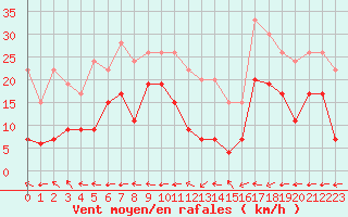 Courbe de la force du vent pour Carcassonne (11)