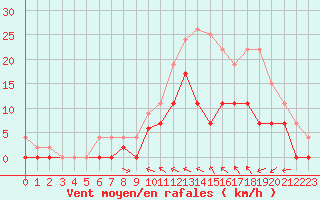 Courbe de la force du vent pour Nevers (58)