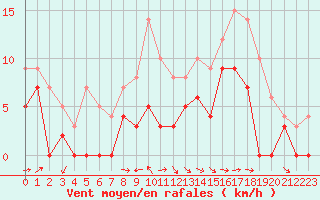 Courbe de la force du vent pour Saint-Girons (09)