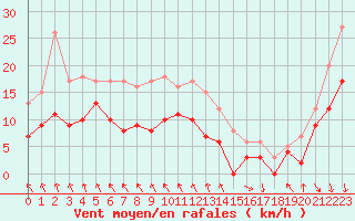 Courbe de la force du vent pour Angoulme - Brie Champniers (16)