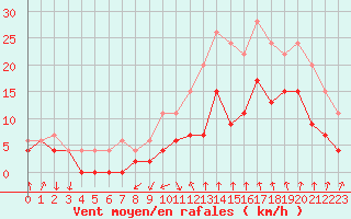 Courbe de la force du vent pour Nmes - Garons (30)