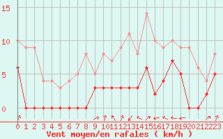 Courbe de la force du vent pour Colmar (68)