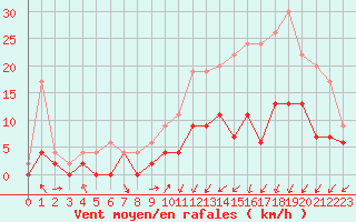 Courbe de la force du vent pour Pau (64)