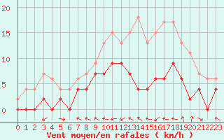 Courbe de la force du vent pour Agen (47)
