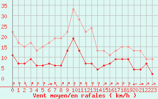 Courbe de la force du vent pour Strasbourg (67)