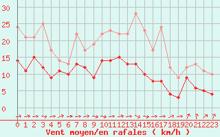 Courbe de la force du vent pour Alenon (61)