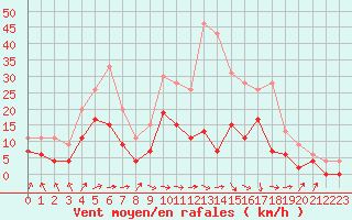 Courbe de la force du vent pour Vichy (03)