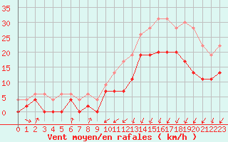 Courbe de la force du vent pour Dinard (35)