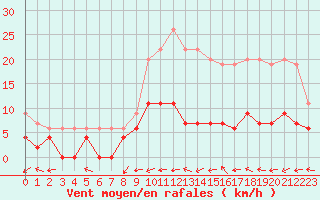 Courbe de la force du vent pour Belfort-Dorans (90)