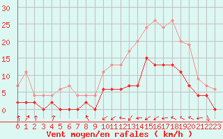 Courbe de la force du vent pour Dax (40)