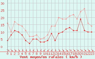 Courbe de la force du vent pour La Roche-sur-Yon (85)