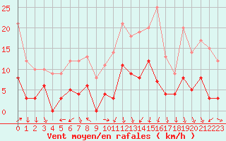 Courbe de la force du vent pour Nmes - Courbessac (30)