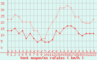 Courbe de la force du vent pour Limoges (87)