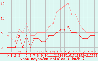 Courbe de la force du vent pour Chartres (28)