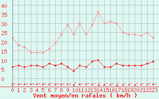 Courbe de la force du vent pour Chteau-Chinon (58)