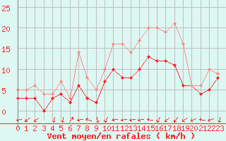Courbe de la force du vent pour Creil (60)