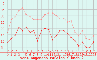 Courbe de la force du vent pour Lannion (22)