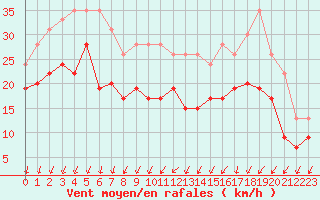 Courbe de la force du vent pour Chlons-en-Champagne (51)