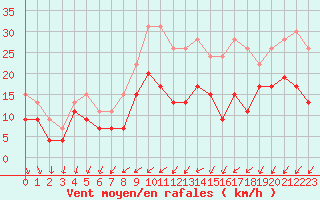 Courbe de la force du vent pour Abbeville (80)