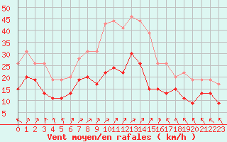 Courbe de la force du vent pour Troyes (10)
