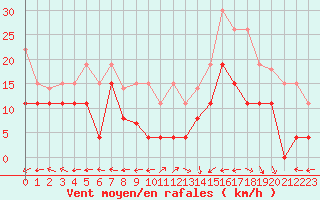 Courbe de la force du vent pour Biarritz (64)