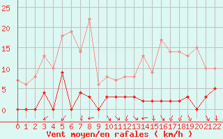 Courbe de la force du vent pour Orcires - Nivose (05)