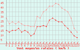 Courbe de la force du vent pour La Roche-sur-Yon (85)