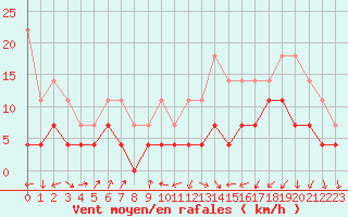 Courbe de la force du vent pour Colmar (68)