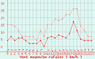 Courbe de la force du vent pour Brive-Laroche (19)