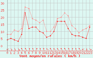 Courbe de la force du vent pour Leucate (11)