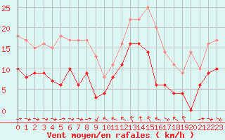 Courbe de la force du vent pour Solenzara - Base arienne (2B)