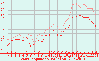 Courbe de la force du vent pour Ile Rousse (2B)