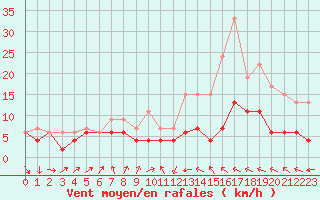 Courbe de la force du vent pour Muret (31)