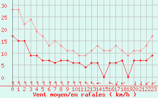 Courbe de la force du vent pour Tours (37)
