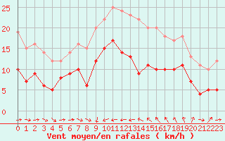 Courbe de la force du vent pour Solenzara - Base arienne (2B)