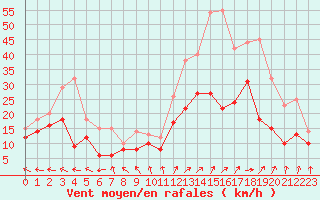 Courbe de la force du vent pour Chteaudun (28)