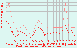 Courbe de la force du vent pour Agen (47)