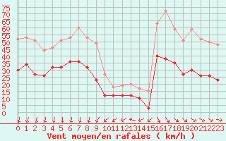 Courbe de la force du vent pour Abbeville (80)