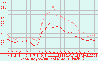 Courbe de la force du vent pour Caen (14)