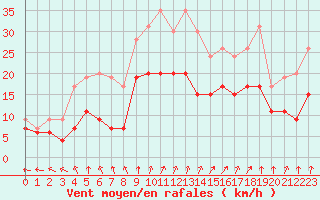 Courbe de la force du vent pour Le Havre - Octeville (76)