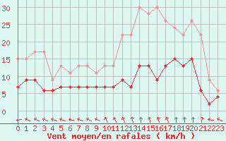 Courbe de la force du vent pour Mende - Chabrits (48)