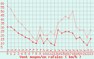 Courbe de la force du vent pour Evreux (27)