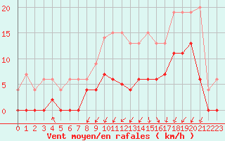 Courbe de la force du vent pour Grenoble/agglo Le Versoud (38)