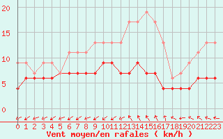 Courbe de la force du vent pour Bergerac (24)