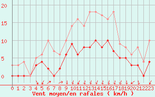 Courbe de la force du vent pour Montlimar (26)